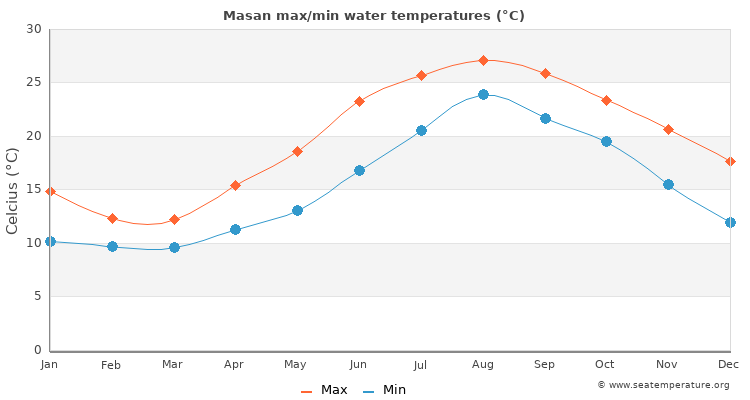 Masan average maximum / minimum water temperatures