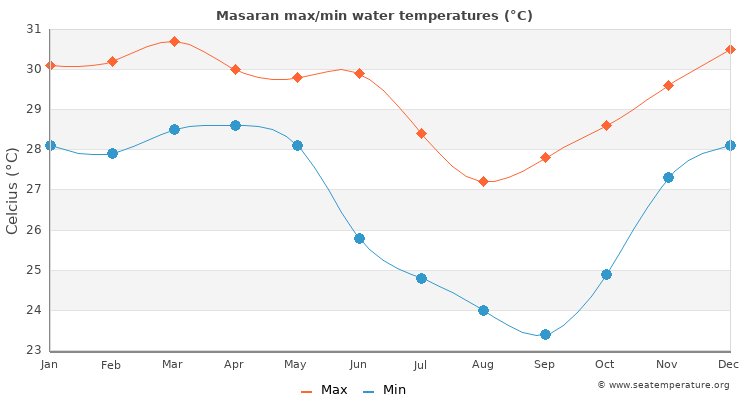 Masaran average maximum / minimum water temperatures