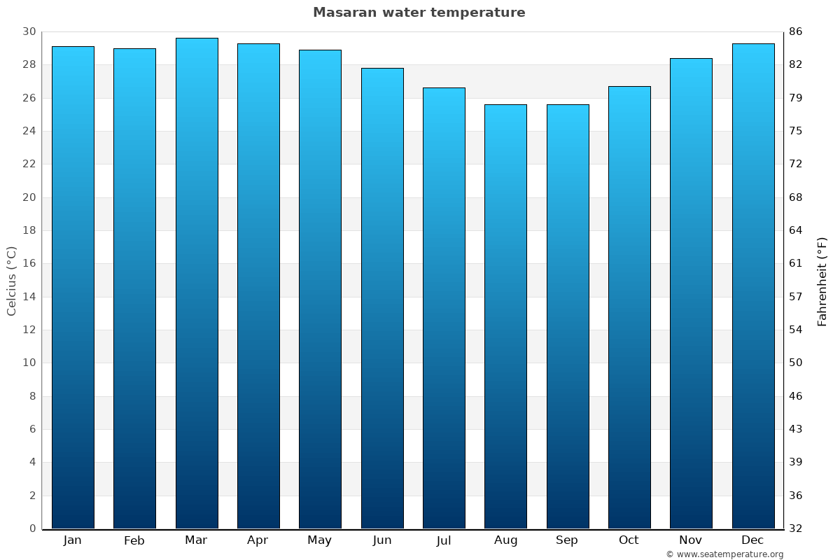 Masaran average water temp chart