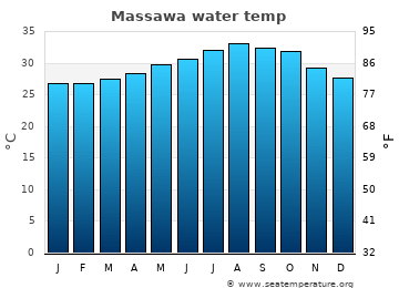 Massawa average sea sea_temperature chart
