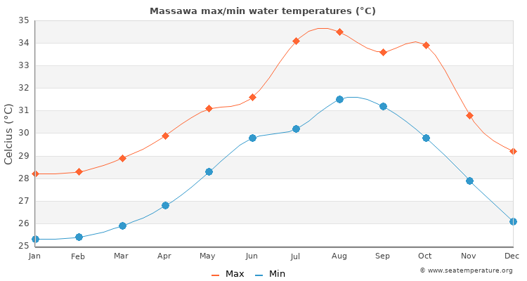 Massawa average maximum / minimum water temperatures