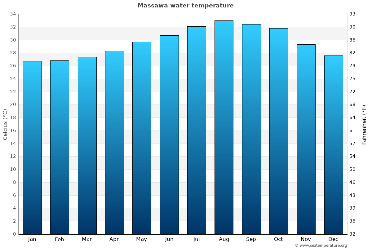 Massawa average water temp chart
