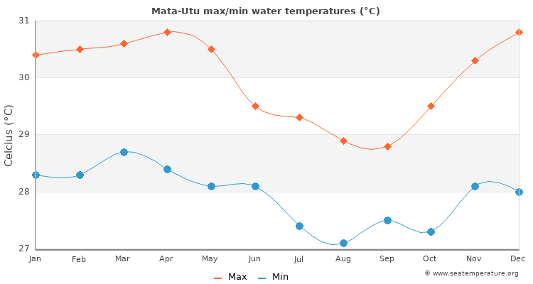 Mata-Utu average maximum / minimum water temperatures