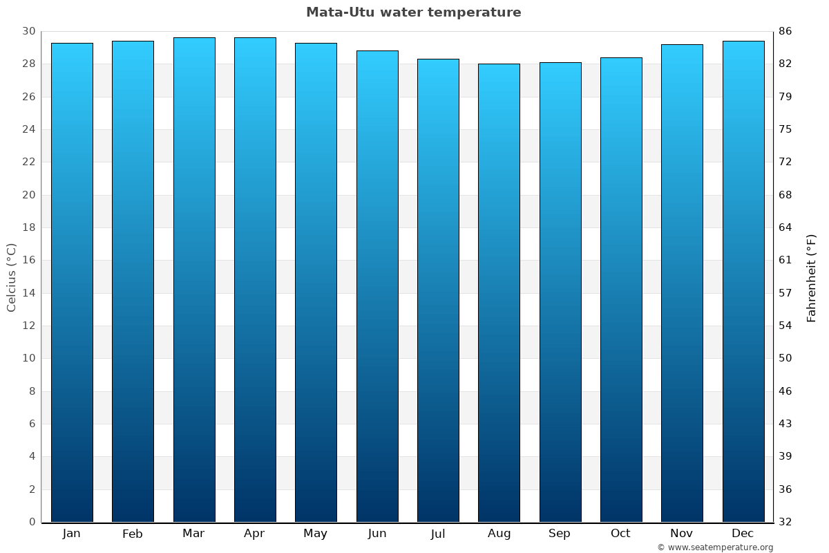 Mata-Utu average water temp chart