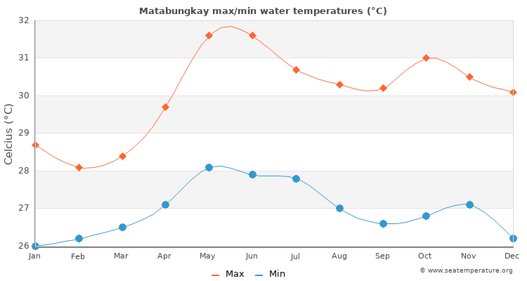 Matabungkay average maximum / minimum water temperatures