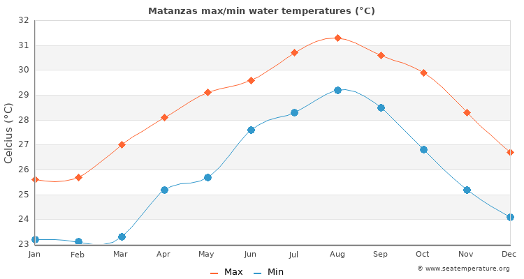 Matanzas average maximum / minimum water temperatures