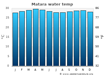 Matara average sea sea_temperature chart