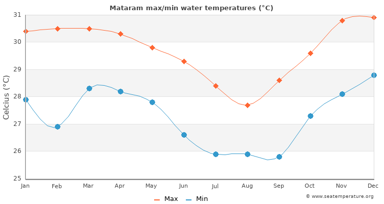 Mataram average maximum / minimum water temperatures
