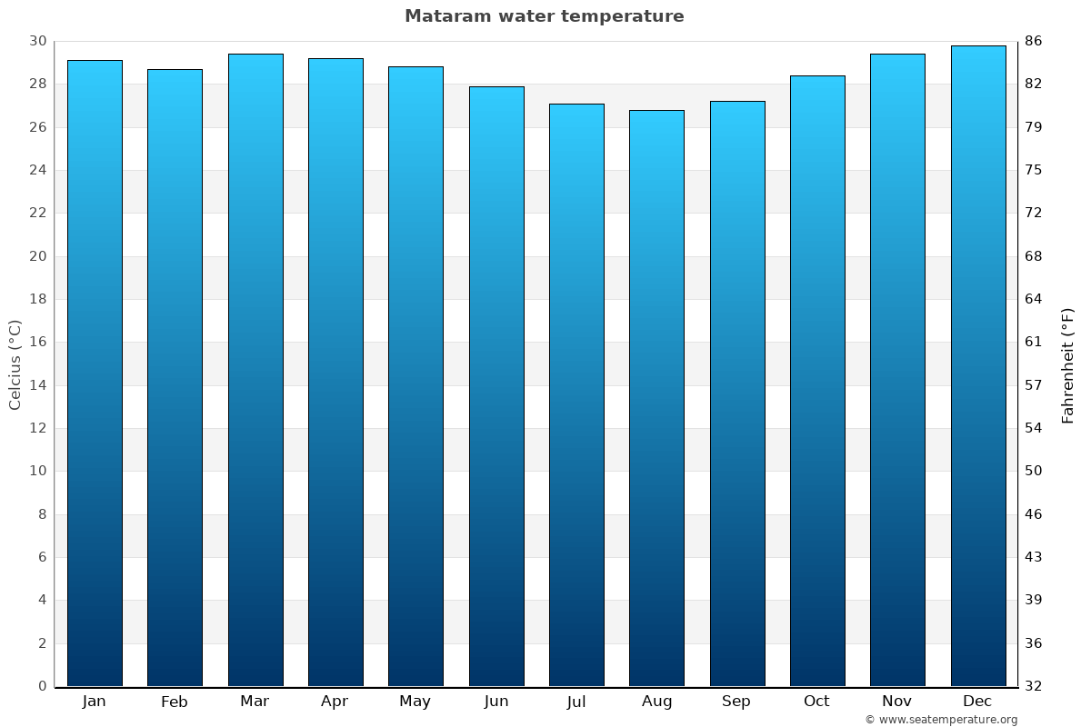 Mataram sea temperature graph Mataram average water temp chart