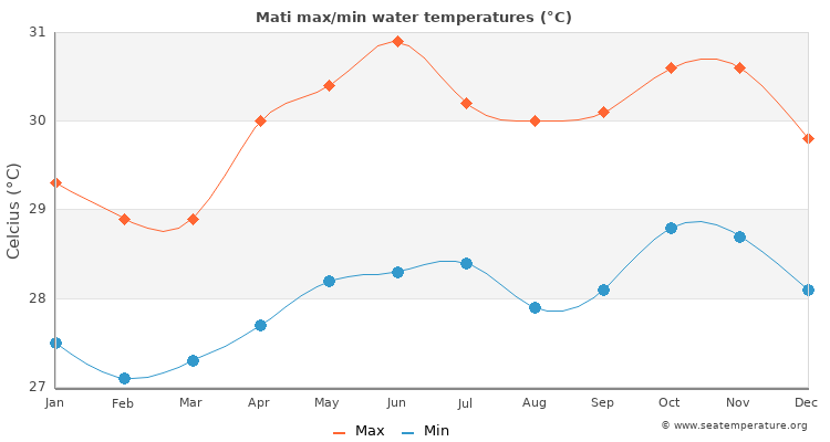 Mati average maximum / minimum water temperatures
