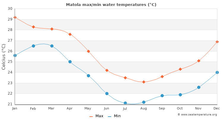 Matola average maximum / minimum water temperatures