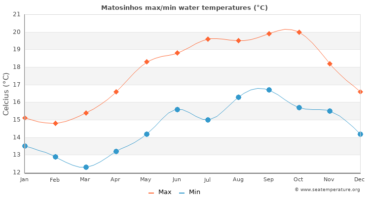Matosinhos average maximum / minimum water temperatures