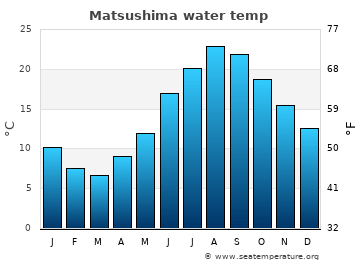 Matsushima average sea sea_temperature chart