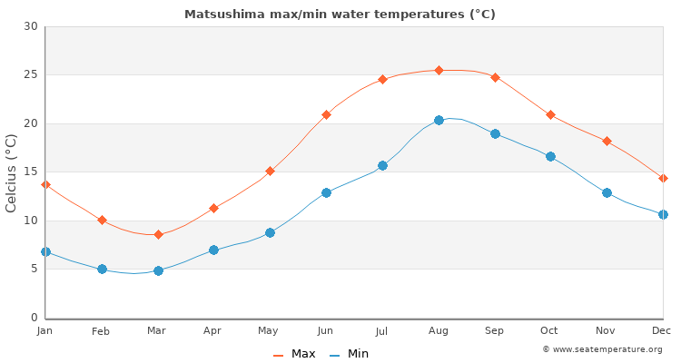 Matsushima average maximum / minimum water temperatures