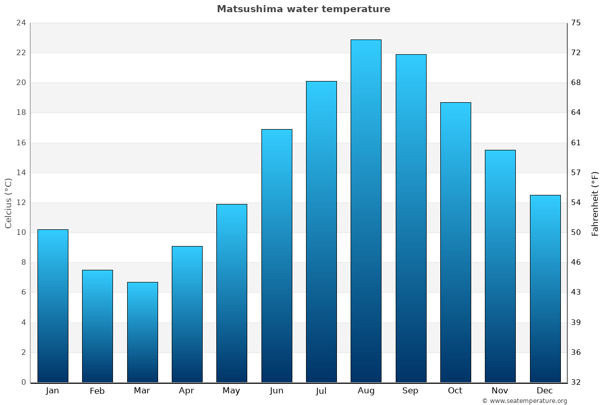 Matsushima average water temp chart