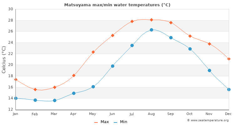 Matsuyama average maximum / minimum water temperatures