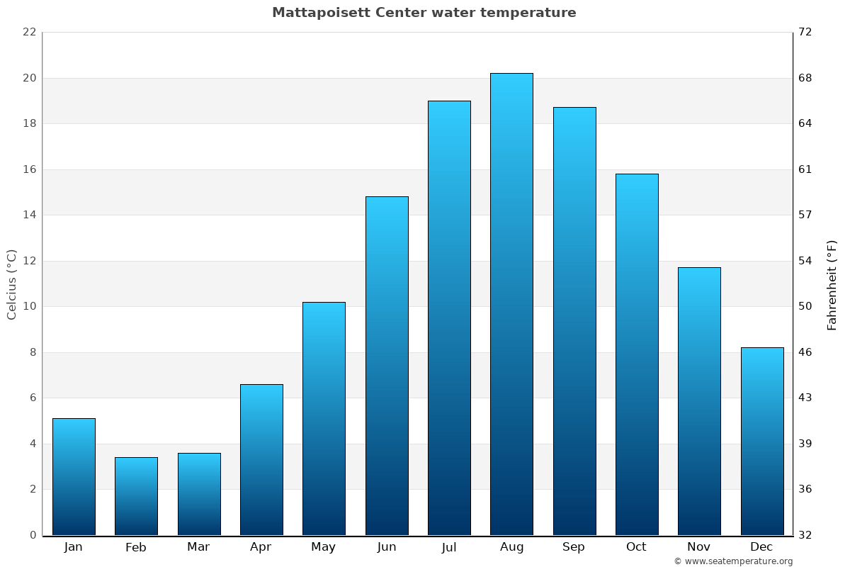 Mattapoisett Center average water temp chart