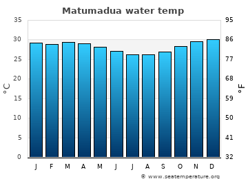 Matumadua average water temp