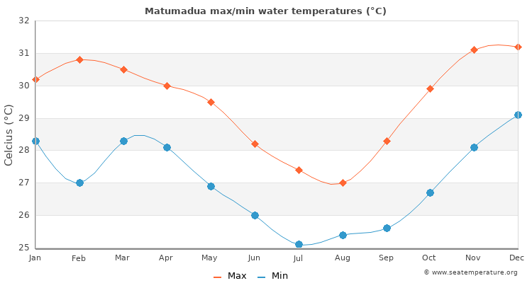 Matumadua average maximum / minimum water temperatures