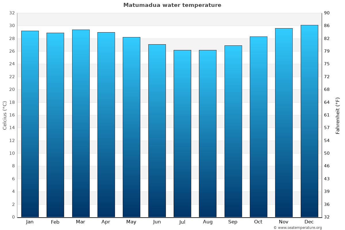 Matumadua average water temp chart