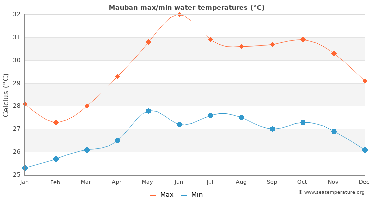 Mauban average maximum / minimum water temperatures