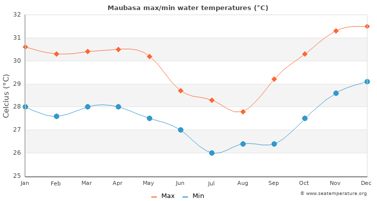 Maubasa average maximum / minimum water temperatures