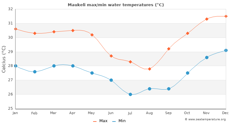 Maukeli average maximum / minimum water temperatures