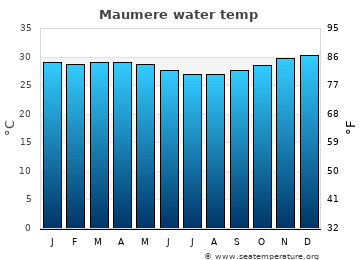 Maumere average water temp