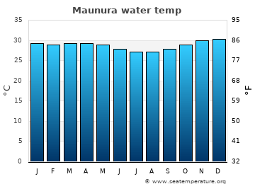 Maunura average water temp