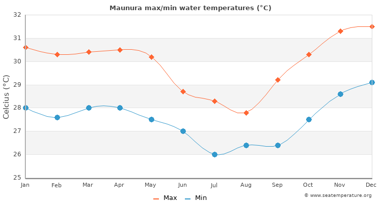 Maunura average maximum / minimum water temperatures