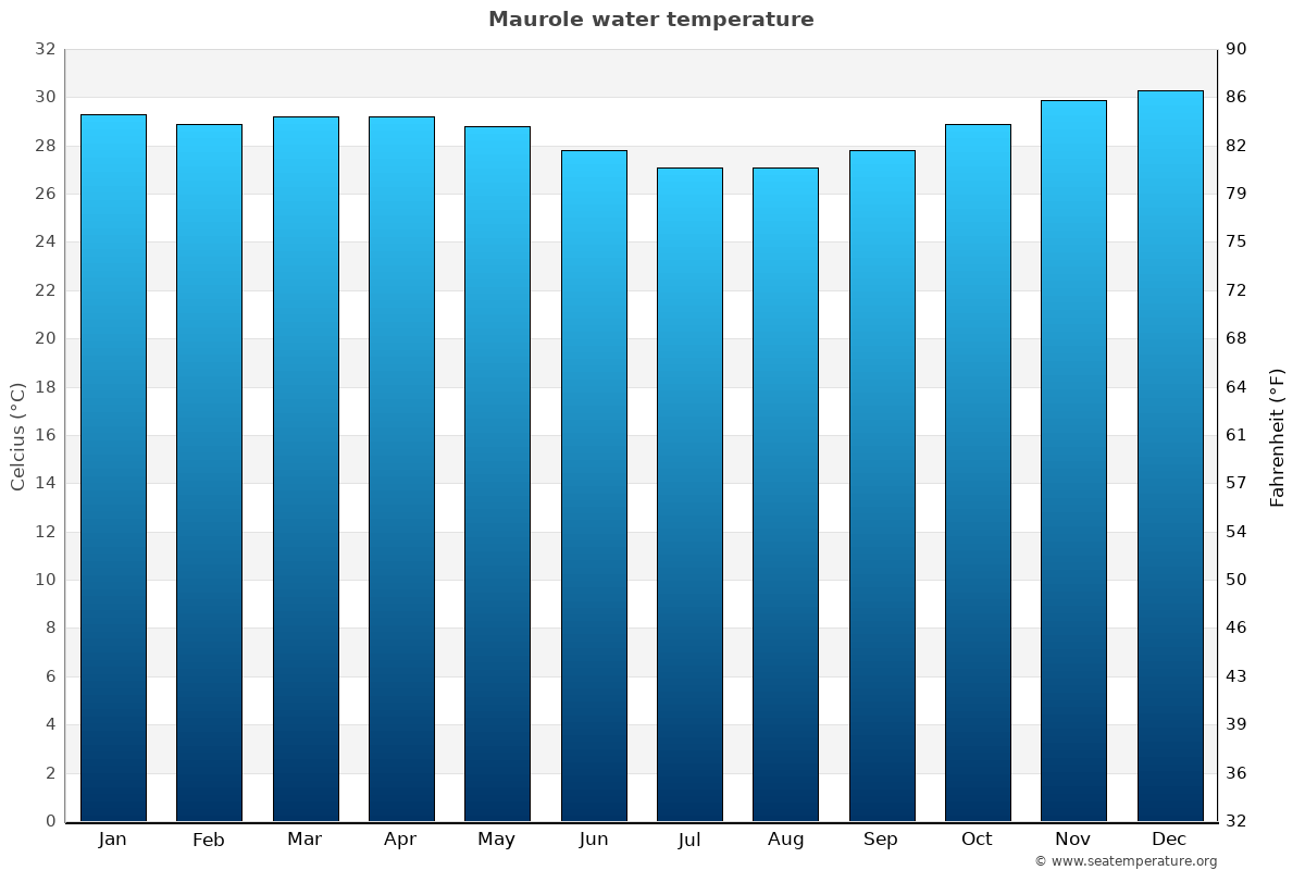 Maurole sea temperature graph Maurole average water temp chart