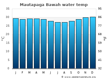 Mautapaga Bawah average water temp