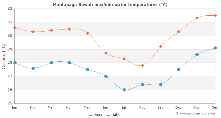 Mautapaga Bawah average maximum / minimum water temperatures
