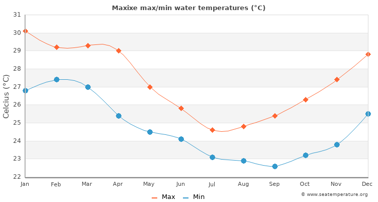 Maxixe average maximum / minimum water temperatures