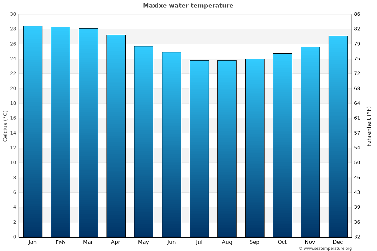 Maxixe sea temperature graph Maxixe average water temp chart
