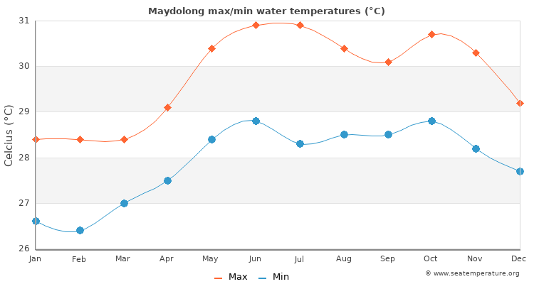 Maydolong average maximum / minimum water temperatures