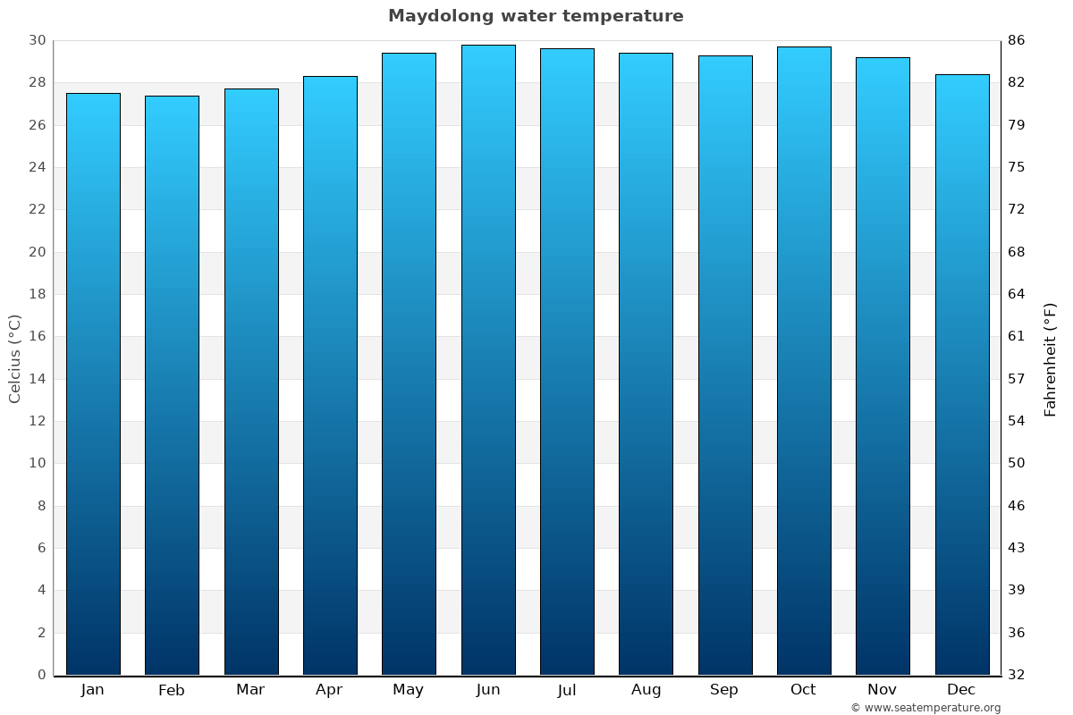 Maydolong sea temperature graph Maydolong average water temp chart