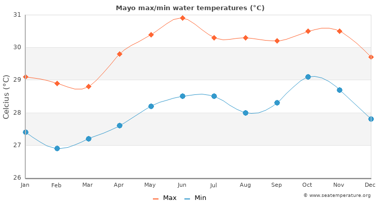 Mayo average maximum / minimum water temperatures
