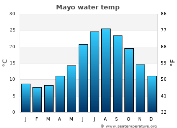 Mayo average water temp
