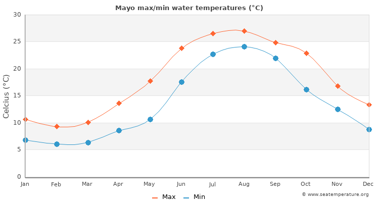 Mayo average maximum / minimum water temperatures