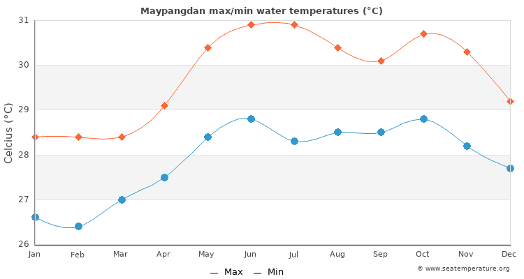 Maypangdan average maximum / minimum water temperatures