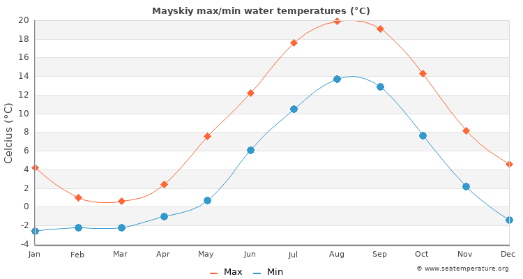 Mayskiy average maximum / minimum water temperatures