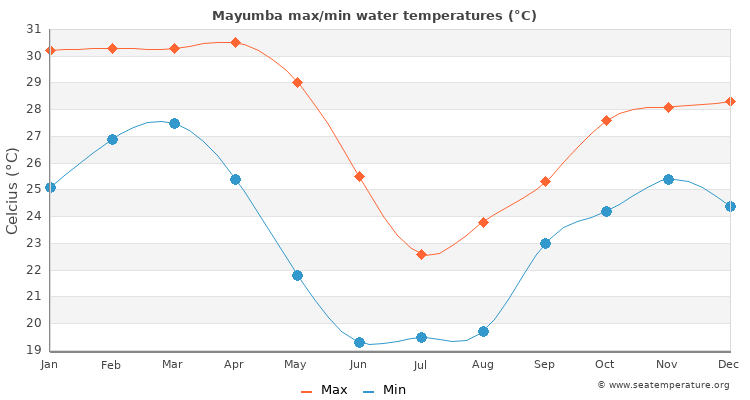 Mayumba average maximum / minimum water temperatures