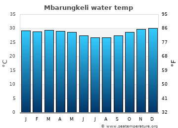 Mbarungkeli average water temp