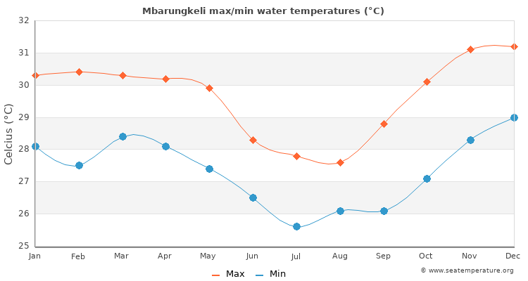 Mbarungkeli average maximum / minimum water temperatures