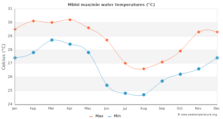 Mbini average maximum / minimum water temperatures