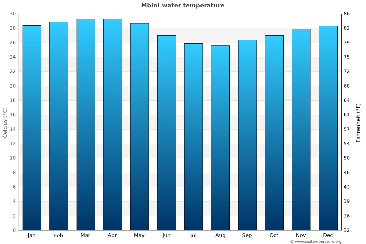 Mbini sea temperature graph Mbini average water temp chart