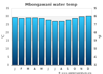 Mbongawani average water temp