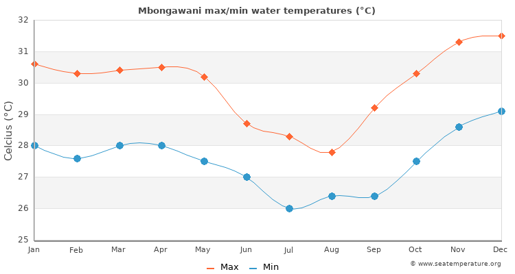 Mbongawani average maximum / minimum water temperatures
