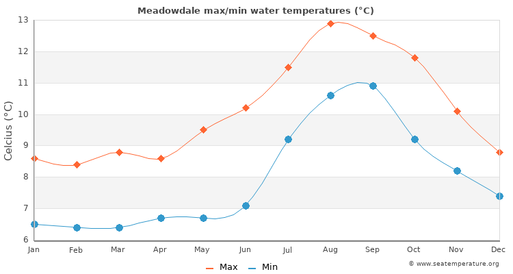 Meadowdale average maximum / minimum water temperatures